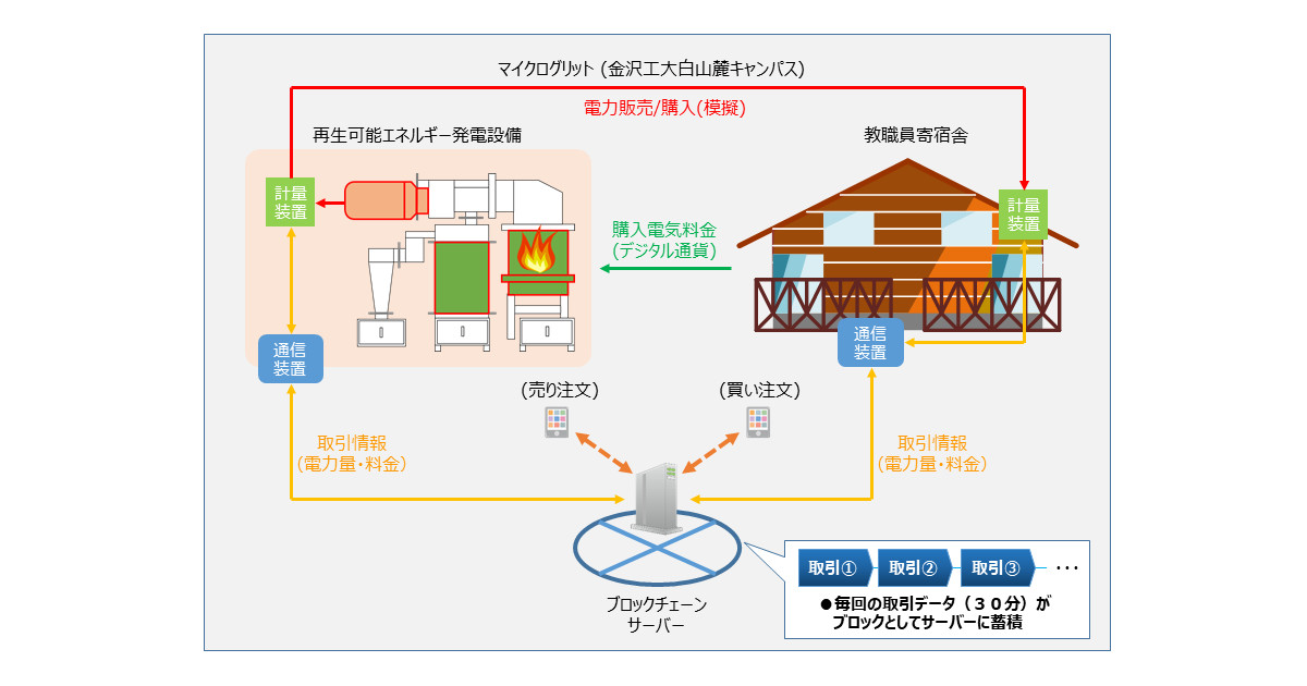 ブロックチェーン技術を活用 金沢工業大学と関西電力が 白山麓キャンパス内において 電力の消費者と供給者が電力直接取引を行う実証研究を開始 ニュース Kit 金沢工業大学