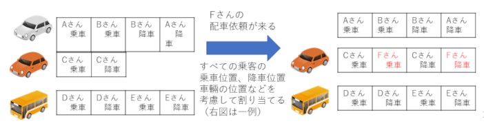 1番効率がよい車輌と送迎の順番を、AI技術（マルチエージェントシミュレーション）を用いて決定
