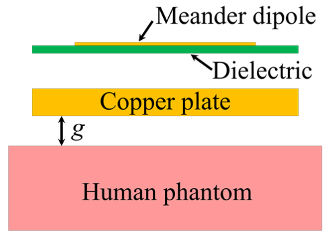人体ファントム（人体にみたてた寒天）とアンテナとの間に銅板を設置