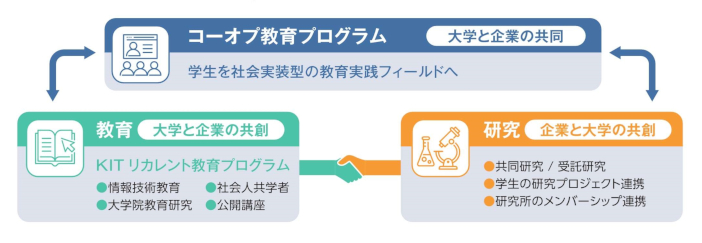 KITコーオプ教育プログラムと教育研究活動の接続[PDF]