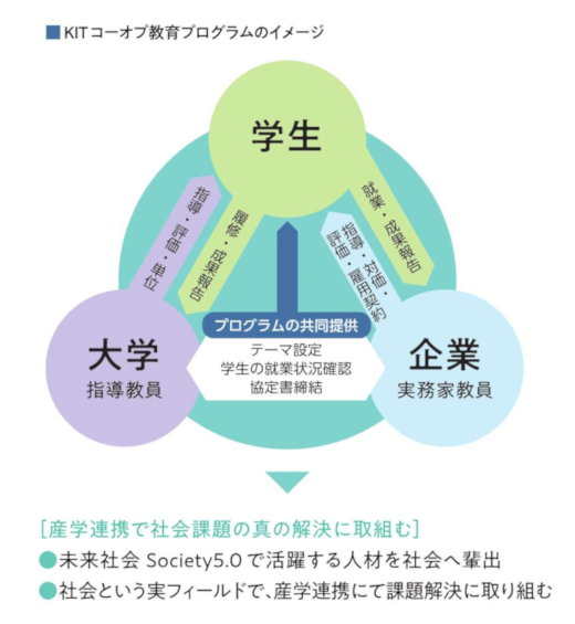 KITコーオプ教育プログラムのイメージ[PDF]