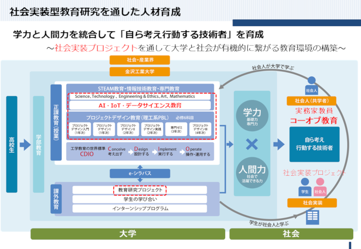 金沢工業大学における社会実装型教育研究の概要[PDF]
