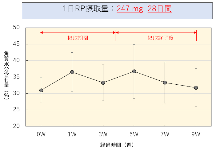 1日あたりレジスタントプロテイン（RP）摂取量247mgの飲用試験を4週間（28日間）実施。1週目から速効性が見られ、飲用終了後も数週間にわたって効果が持続した