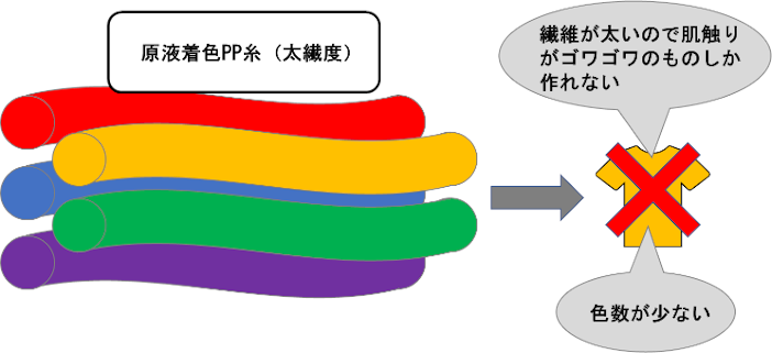 顔料を練り込んだポリプロピレン繊維は太く、色数にも制約があるため衣料品には適さない