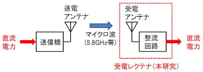 図1　マイクロ波による無線電力伝送システム