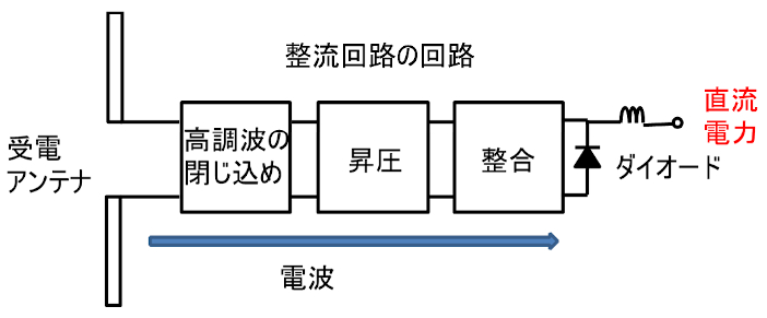 図2　従来の受電レクテナ（アンテナ＋整流回路）の構成