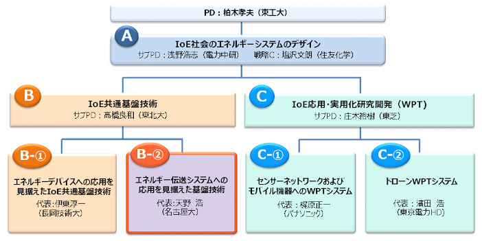 戦略的イノベーション創造プログラム（SIP）「IoE社会のエネルギーシステム」