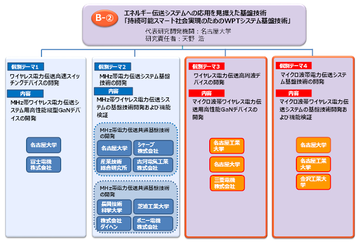 B-2：エネルギー伝送システムへの応用を見据えた基盤技術