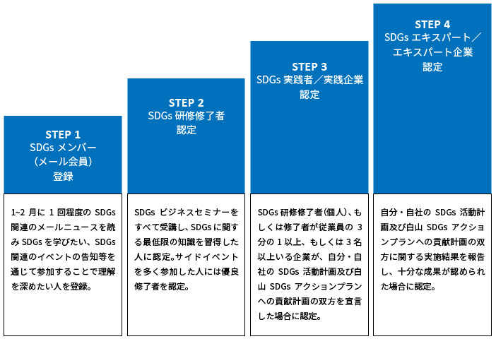 「白山手取川流域 SDGs認定制度」の枠組み