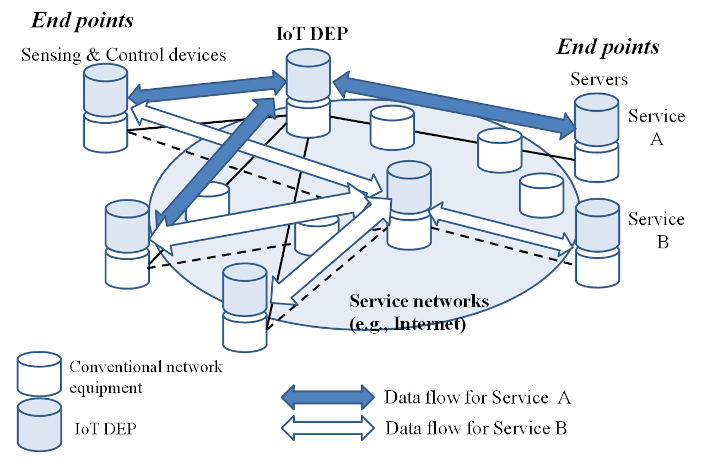 IoT DEPを含んだネットワーク構成の模式図