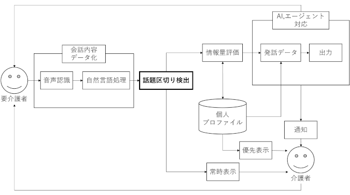 佐治さんが提案したアプリケーションのモデル図