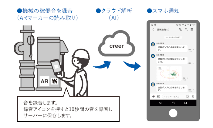 機械の異常音を解析するシステムのモデル図