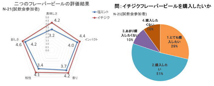 図２．　フレーバービールの評価結果