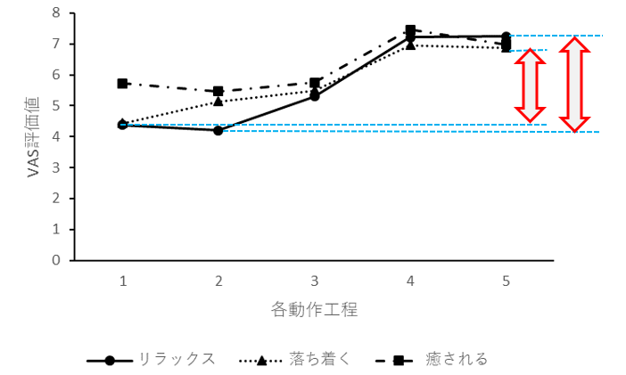 図2　各動作のVAS評価値