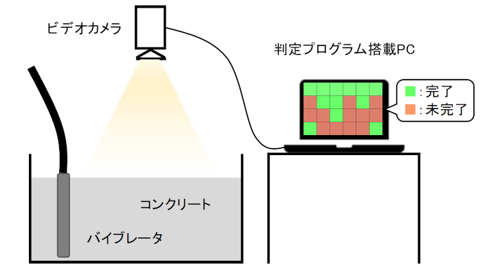 コンクリートの締固めAI判定システムの概要図