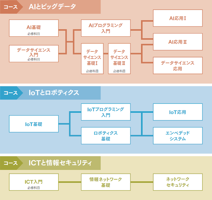 情報技術教育の3つのコース。データサイエンスの3科目が基礎科目として新たに位置づけられます