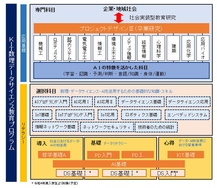 KIT数理データサイエンス教育プログラム（2022年度カリキュラムを含む）