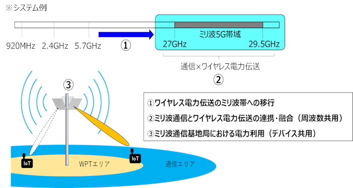 研究開発イメージ