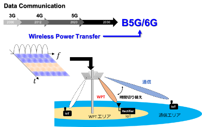 図1：ミリ波の通信装置へのWPT機能の実装イメージ