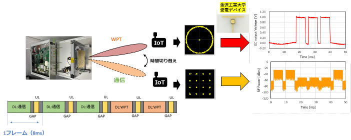 図2：通信装置へのWPTの機能実装（通信とWPTの時空間分離システム）イメージ