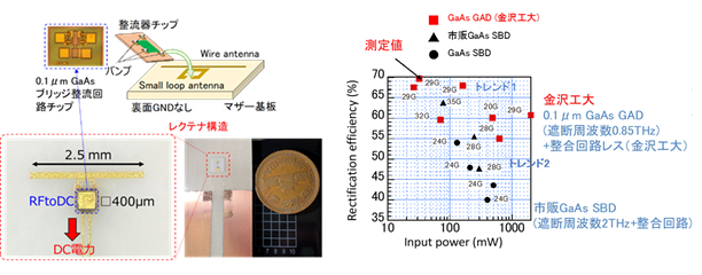 図3：世界最高レベルの受電効率を持つ受電レクテナの開発