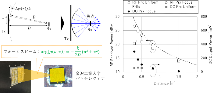 図4：フォーカスビームに関する実証