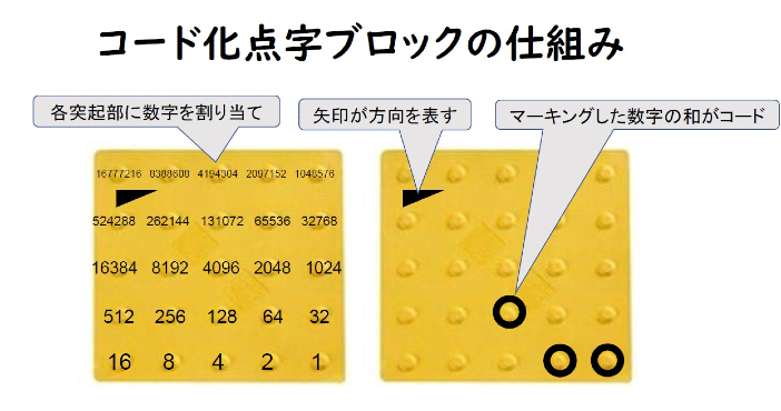 右の点字ブロックの場合、コードは128＋2＋1＝131