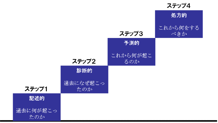 データ分析の４ステップ