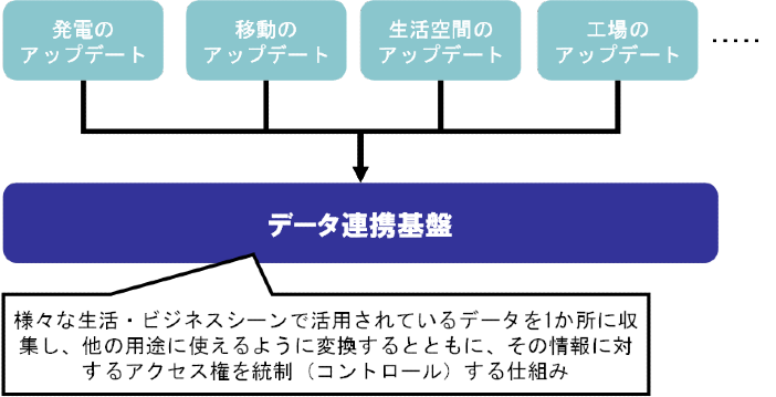 データ連携基盤のイメージ