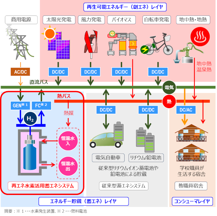 「再エネ水素活用分散型蓄エネシステム」を活用する白山麓キャンパス実証実験システム