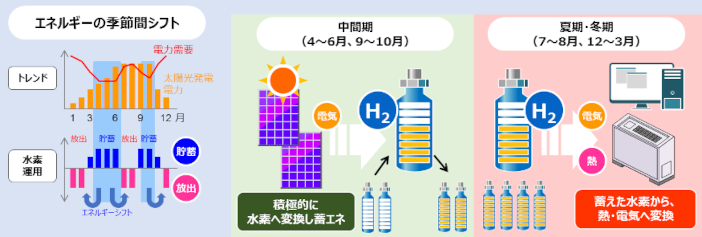 「再エネ水素活用分散型蓄エネシステム」を活用した実証実験例 <br class="hidden-sp">（再エネ水素を活用した再生可能エネルギーの季節間シフトのイメージ）