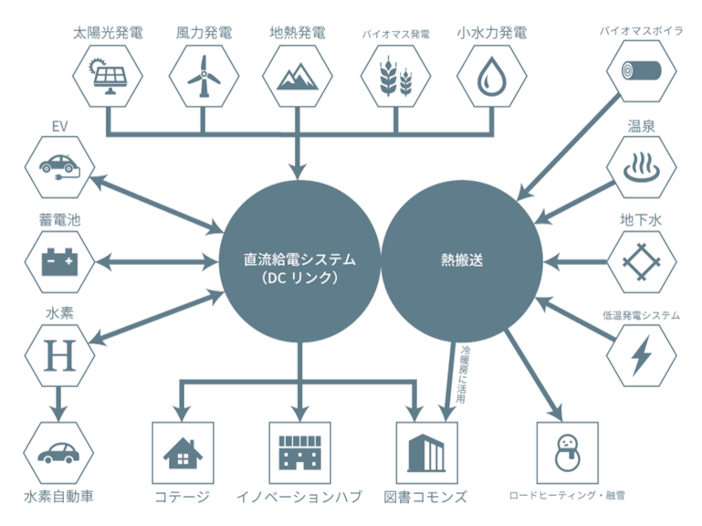 エネルギーマネジメントプロジェクトの概念図