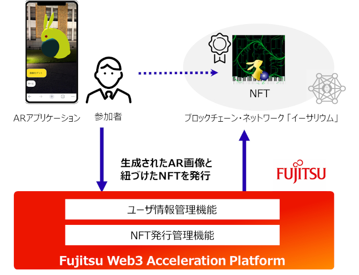 NFT発行のイメージ