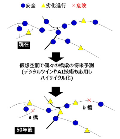 現在のマップと50年後のマップを仮想空間上で重ねることで どの橋を修繕すべきか判断できるようにする