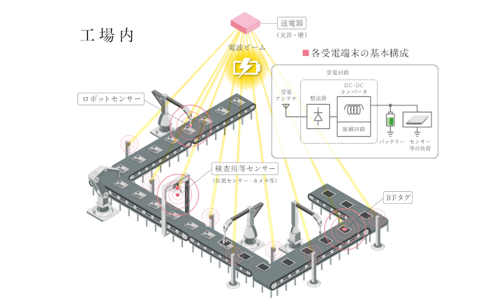 図1　マイクロ波無線電力伝送の応用例