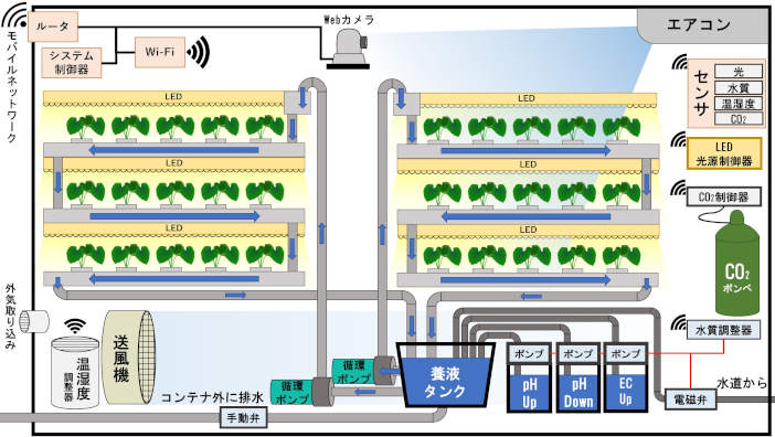 IoT・ICT活用による完全自動制御型の栽培システムの概要