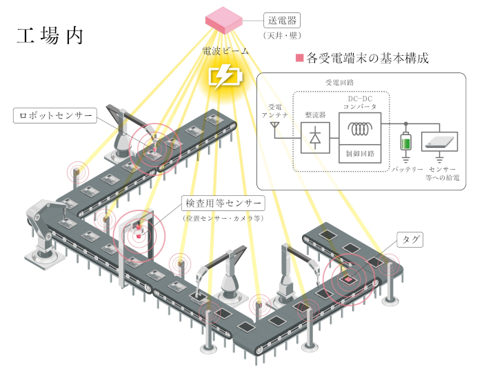 <b>【空間伝送型ワイヤレス電力伝送システムの使用例】</b><br>スマートファクトリーの実現には各種センサーへのワイヤレス給電が欠かせない
