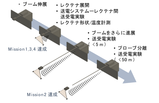 宇宙空間における送受電実験のイメージ[2]