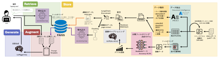 図1 構築したRAGシステムのアーキテクチャ(PDF)