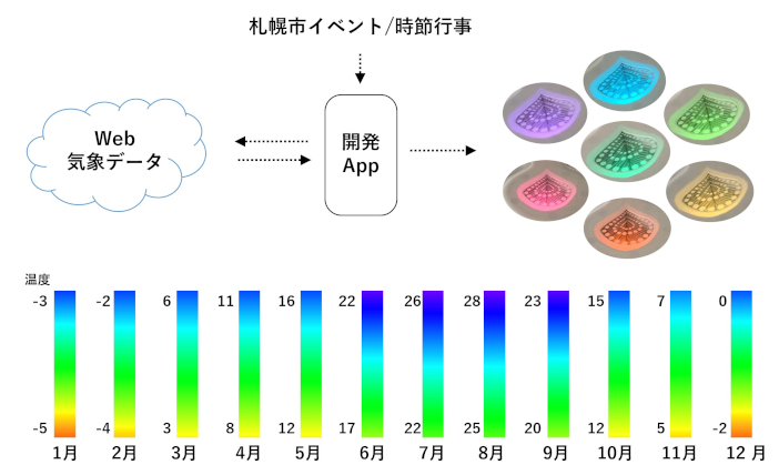 （図２）IoTを活用した、気温や時節に応じて変化するライティング