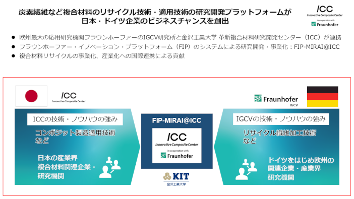 「FIP-MIRAI@ICC」のイメージ図
