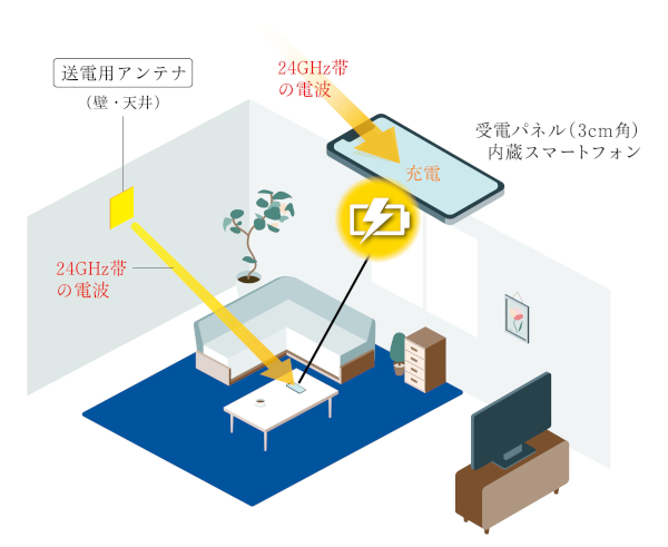 図１ 無線送電によるスマートホンへの遠隔充電
