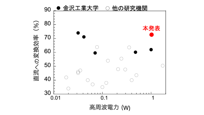 図3 各研究機関での受電素子の効率（20GHz—40GHz）