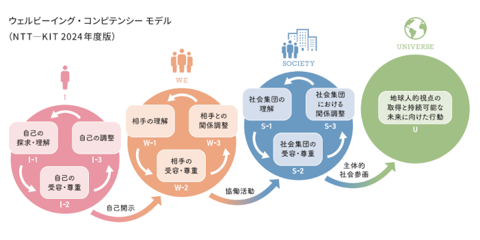出典：平真由子・渡邊淳司・横山実紀（2025）『ウェルビーイング・コンピテンシー―学びの現場にウェルビーイングを取り入れるための考え方と実践方法』東洋館出版社, p.47