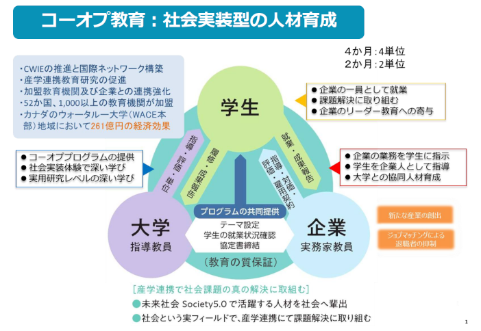 金沢工業大学コーオプ教育のイメージ図（経団連『報告書』p.28より）