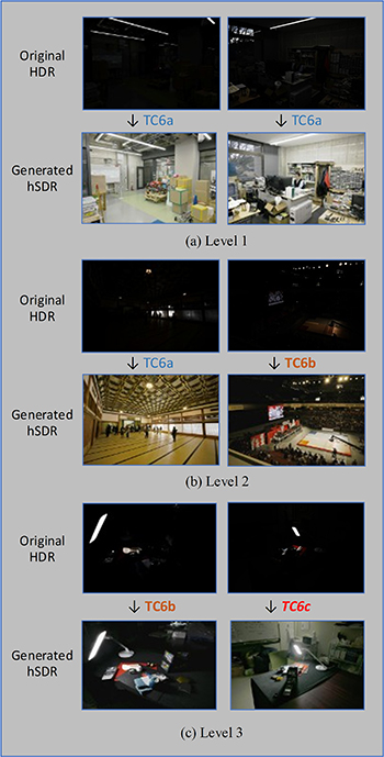 逆光下の画像例 各々、上段がHDR原画像で下段が生成されたhSDR画像。<br> レベルは知覚的な逆光の強さの程度を示します(得られたトーンカーブの比較は付図3参照)