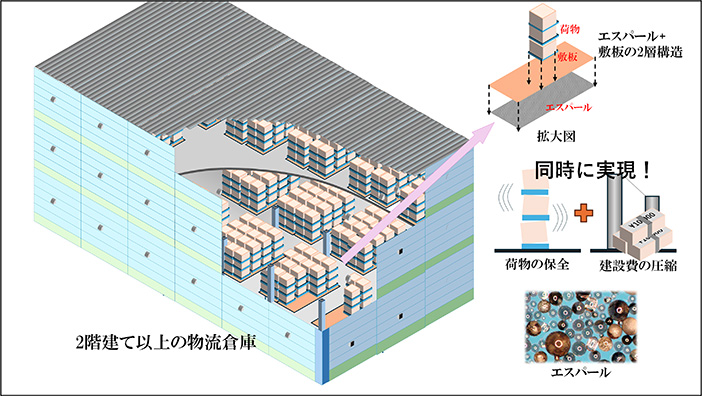 図1 新しい防震構法のイメージ図