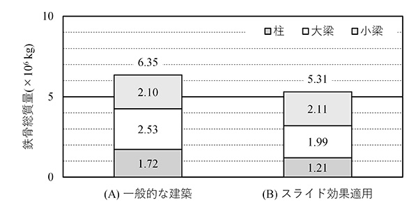図2 試算した鉄骨数量の減少量<br>（延べ面積約44,000 m2, 5階建て, 鉄骨構造純ラーメン構造の場合）