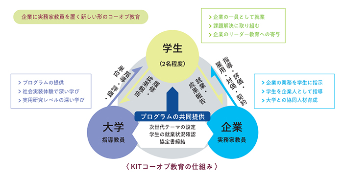 KITコーオプ教育のイメージ KITコーオプ教育のイメージ