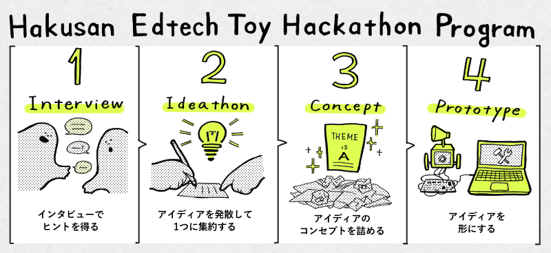 Hakusan Edtech Toy Hackathon Program